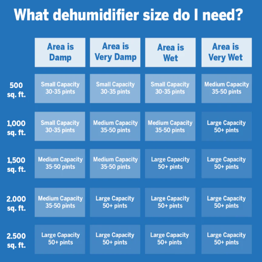 How do I calculate the correct dehumidifier size for my home?