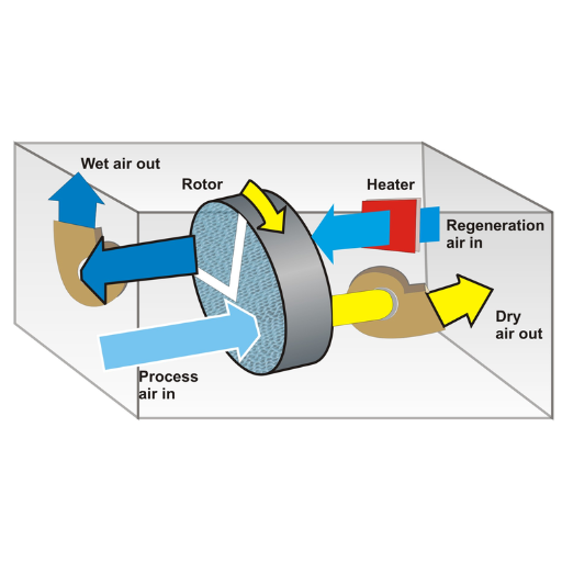 How does a desiccant dehumidifier actually remove moisture from the air