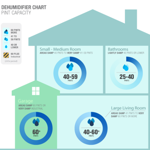 What size dehumidifier do I need for different room types?