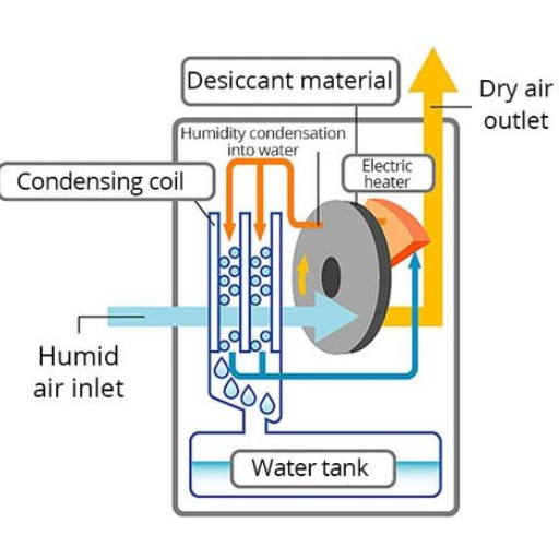 How Does a Dehumidifier Work